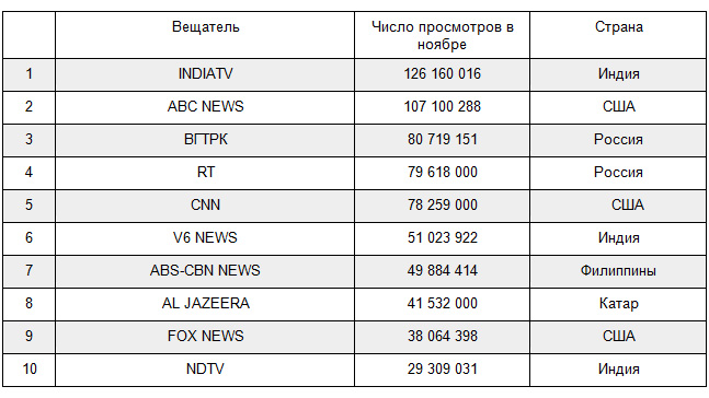 ВГТРК вышла на третье место в мире среди новостных вещателей на YouTube