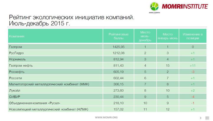 Список экологических. Экологические инициативы компаний. Рейтинг экологичных компаний. Экологические инициативы российских компаний. Рейтинг экологичных компаний России.