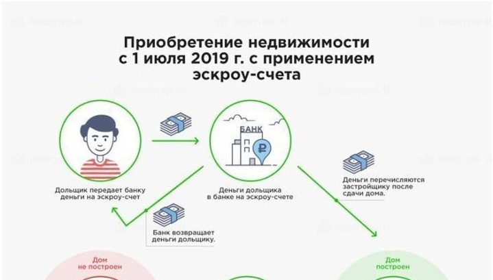 Лишь 26% жилья в России строят с использованием эскроу-счетов. Значит, 74% дольщиков все еще в зоне риска