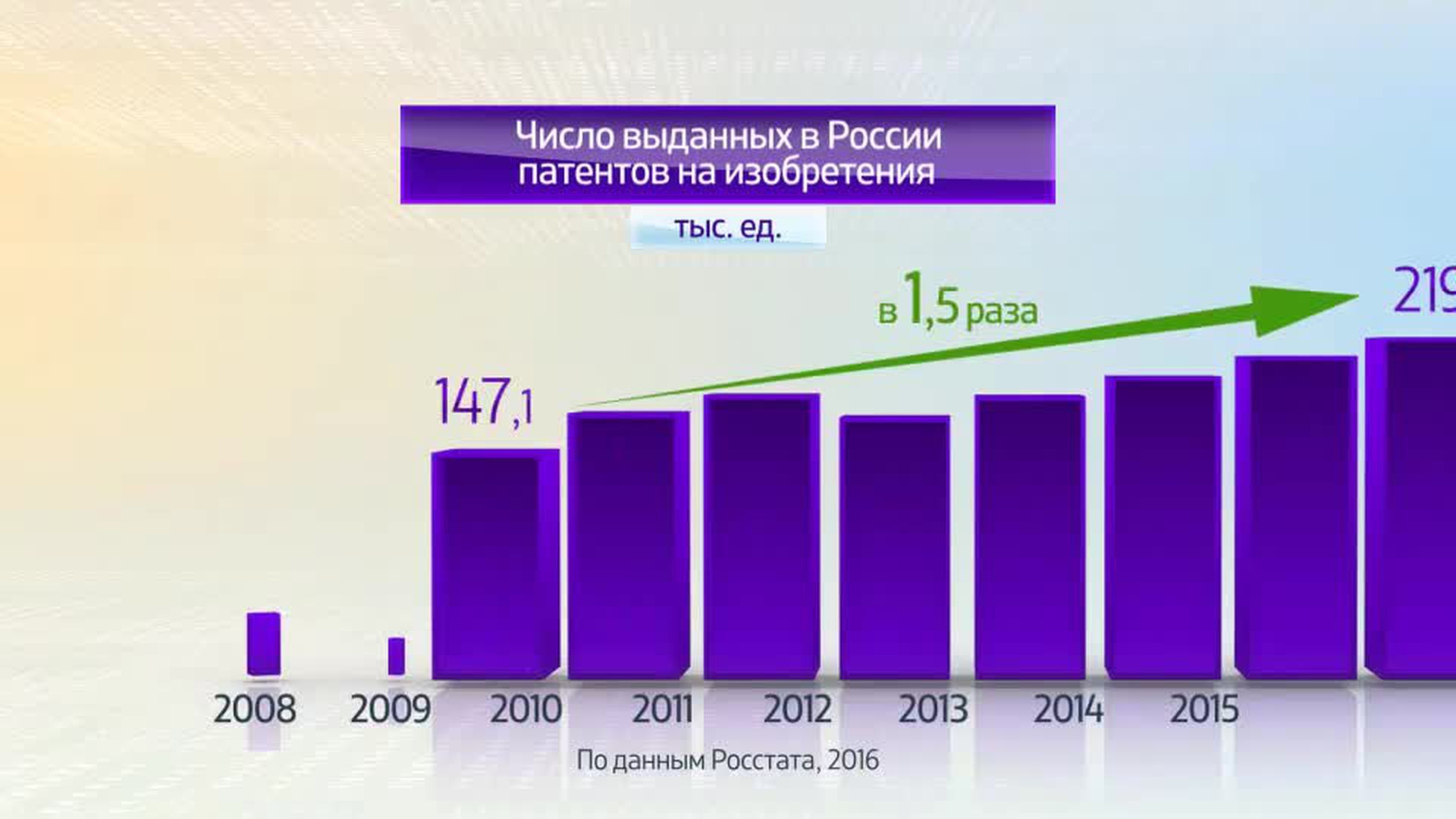 Сколько выдачи. Статистика изобретений. Число выданных патентов в России. График количества изобретений. Патенты России график.