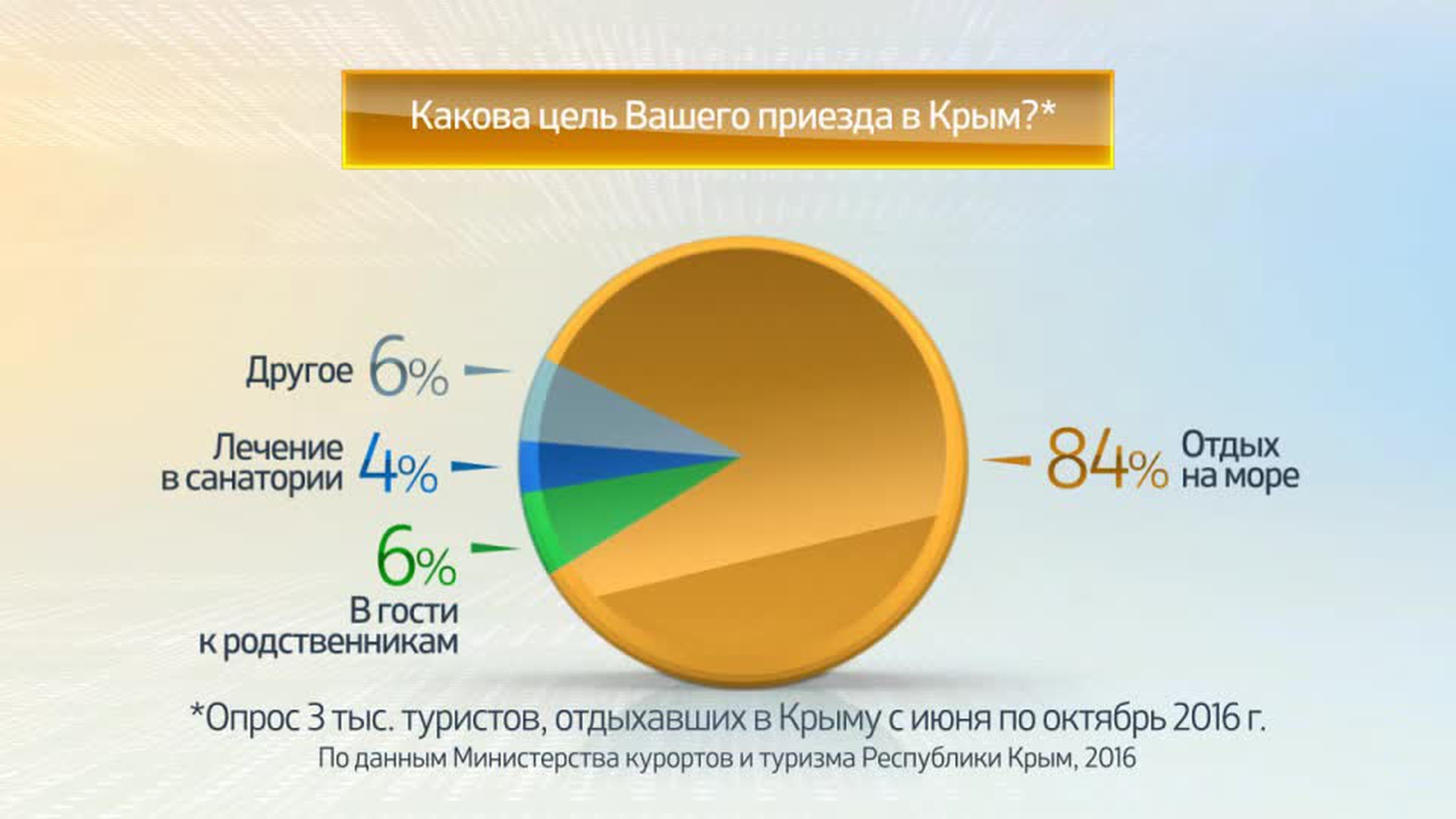 Численность населения крыма. Туризм в Крыму статистика. Туристический опрос. Туристический Крым в цифрах. Турпоток в Крым диаграмма.