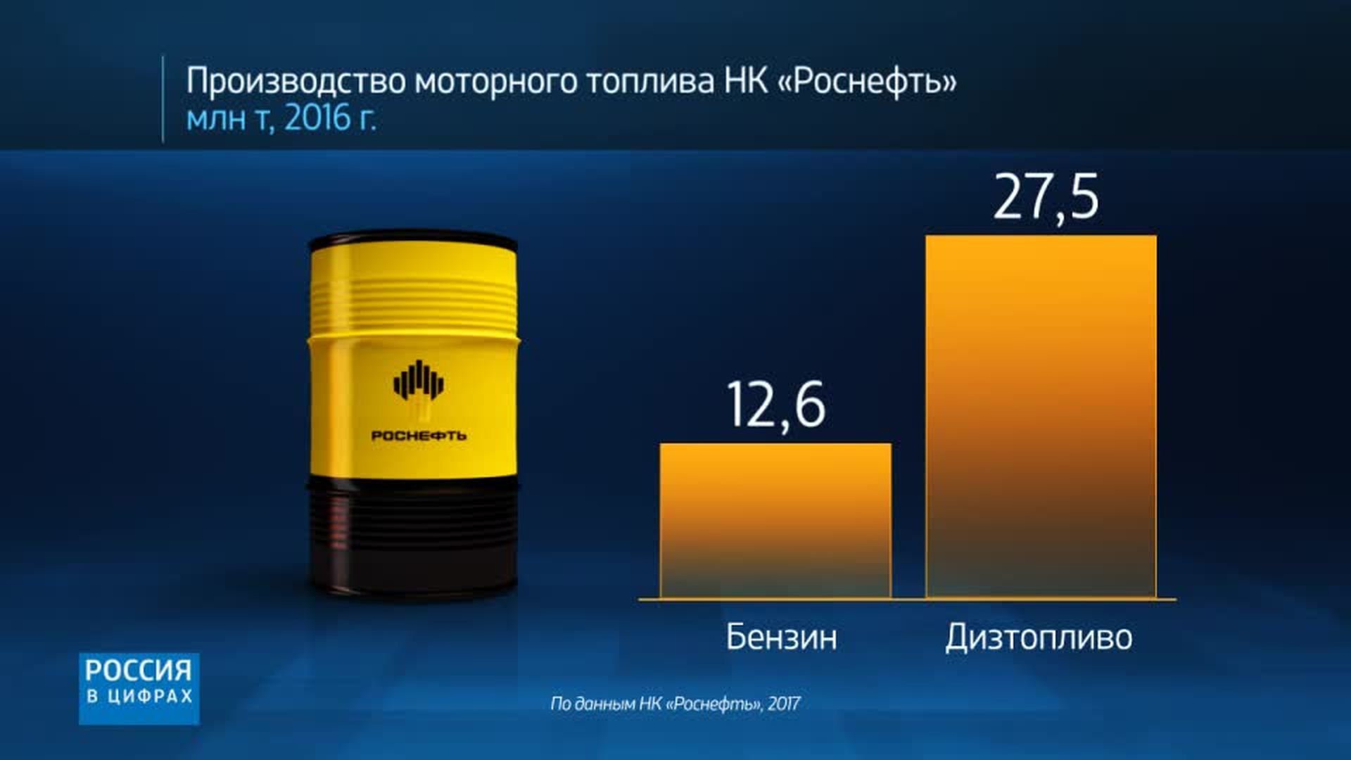 Роснефть бензин. Роснефть в цифрах. Инфографика Роснефть. Фирменный бензин Роснефть. Роснефть виды топлива.