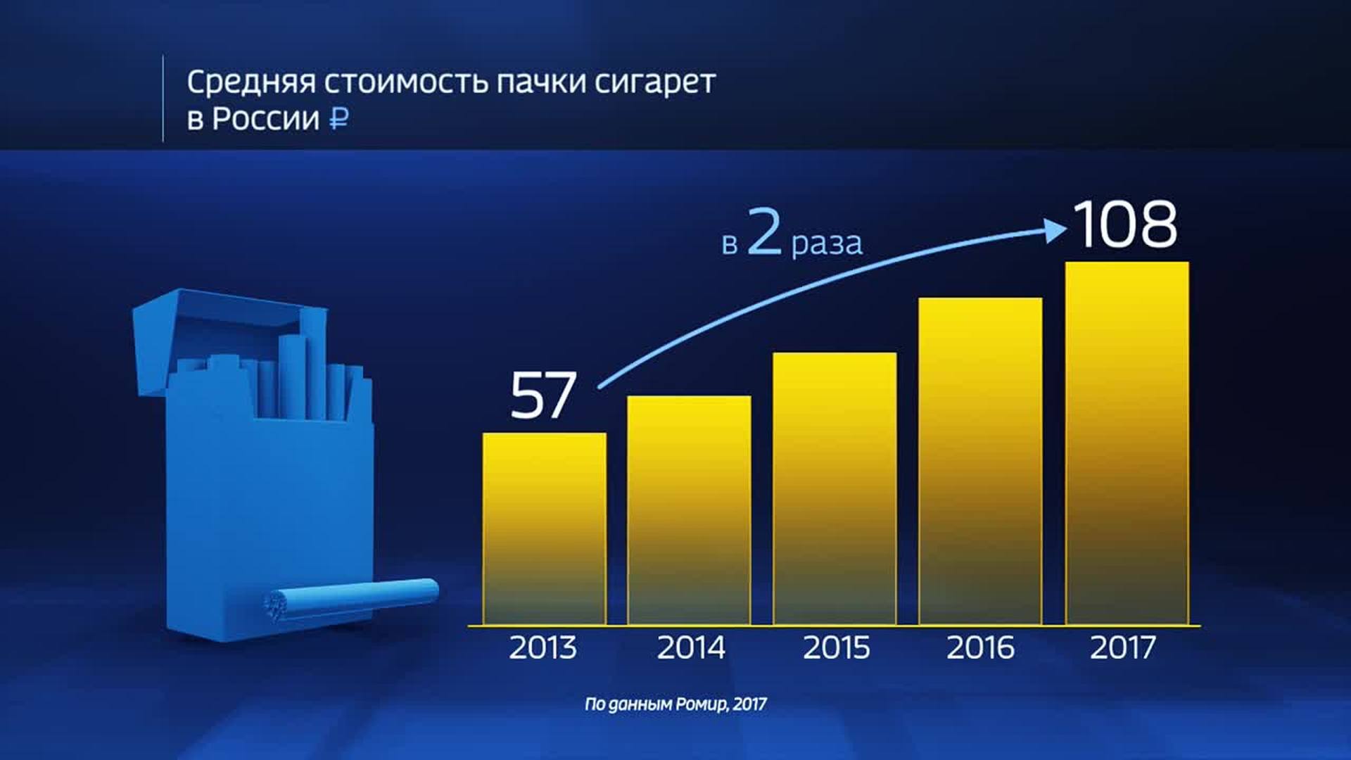 Сколько будет стоит пачка сигарет в 2024. Средняя стоимость пачки сигарет в России. Средняя стоимость сигарет в России. Стоимость пачки сигарет в России. Динамика производства сигарет в России.