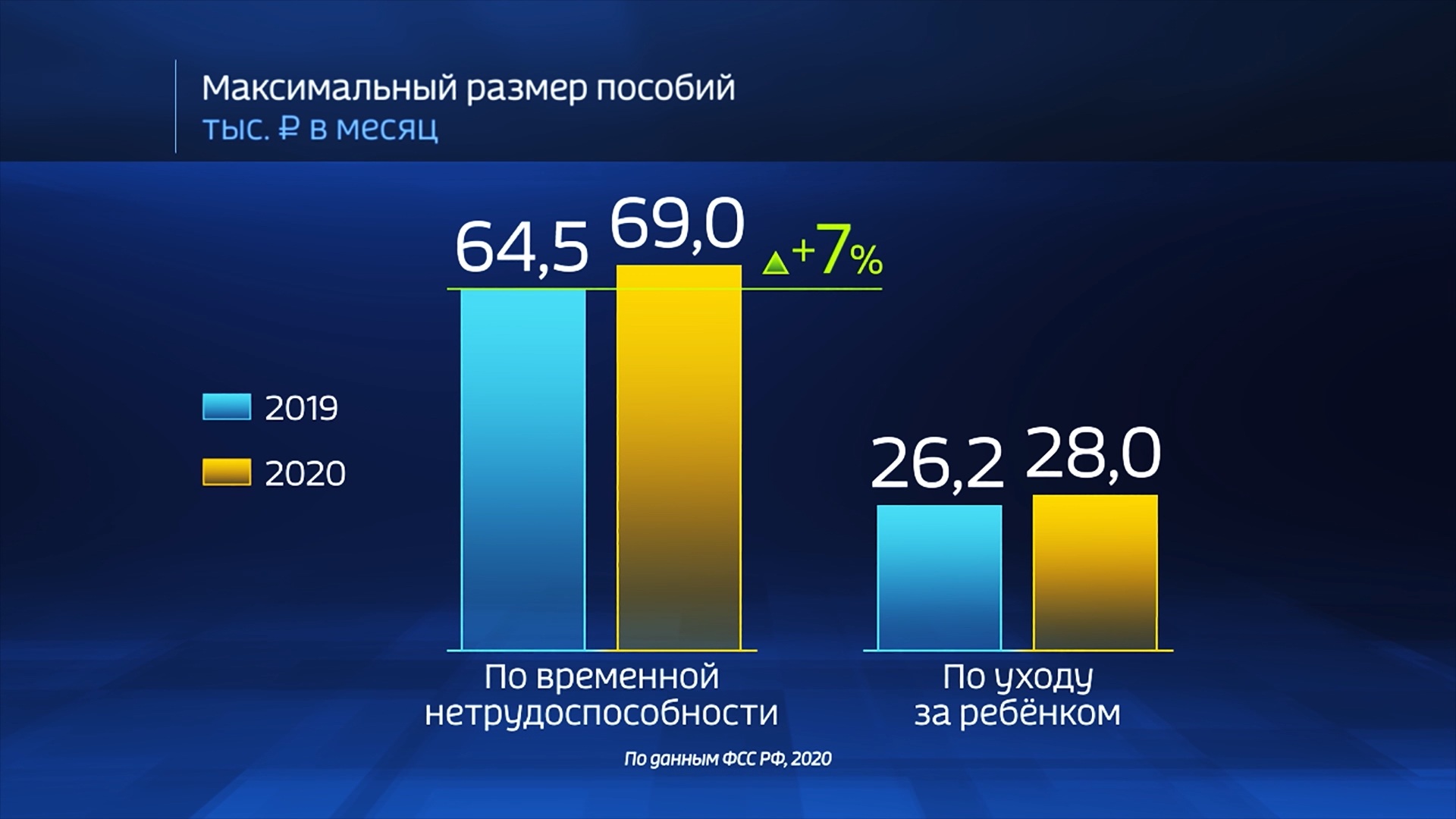 2020 гг. Россия в цифрах 2020. Статистика на 2020 год. Пособия диаграмма. Бюджет РФ на 2020 год в цифрах.