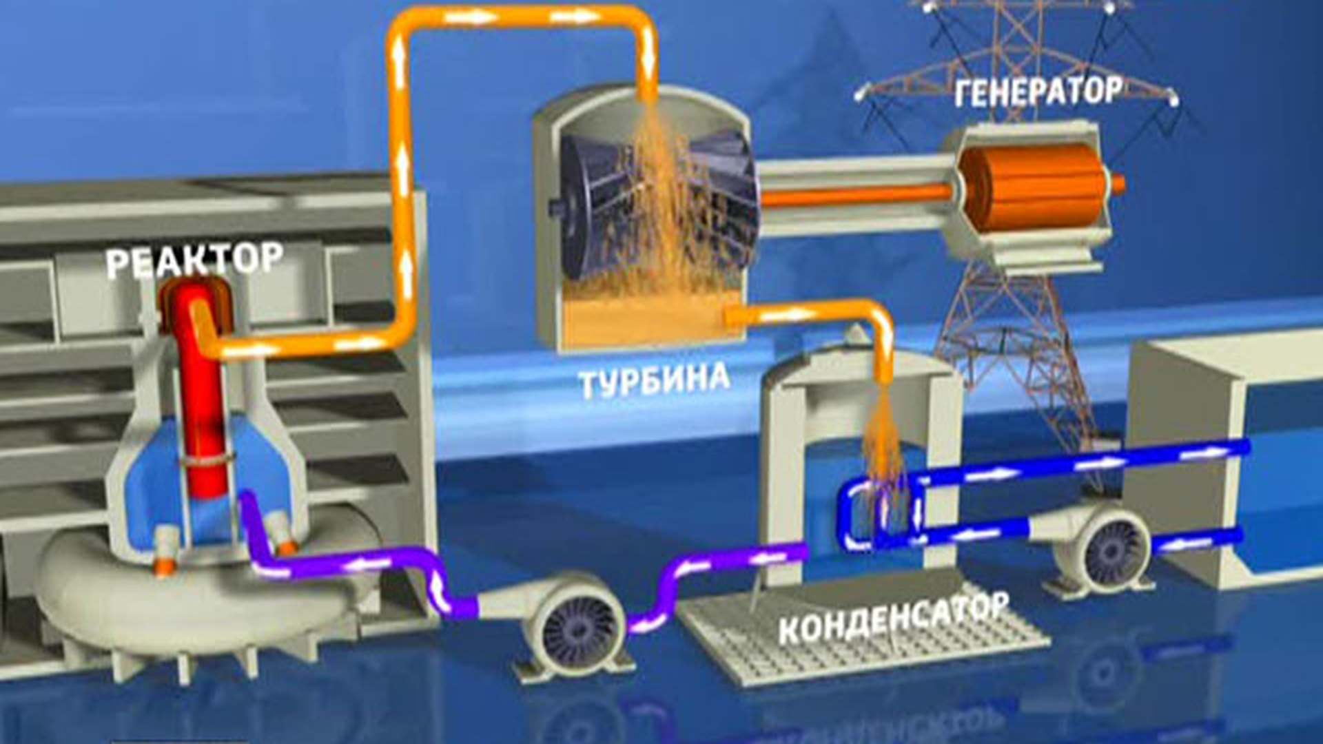 Охлаждение электростанции. Система охлаждения АЭС. Система охлаждения реактора. Охлаждение реактора АЭС. Система охлаждения атомного реактора.