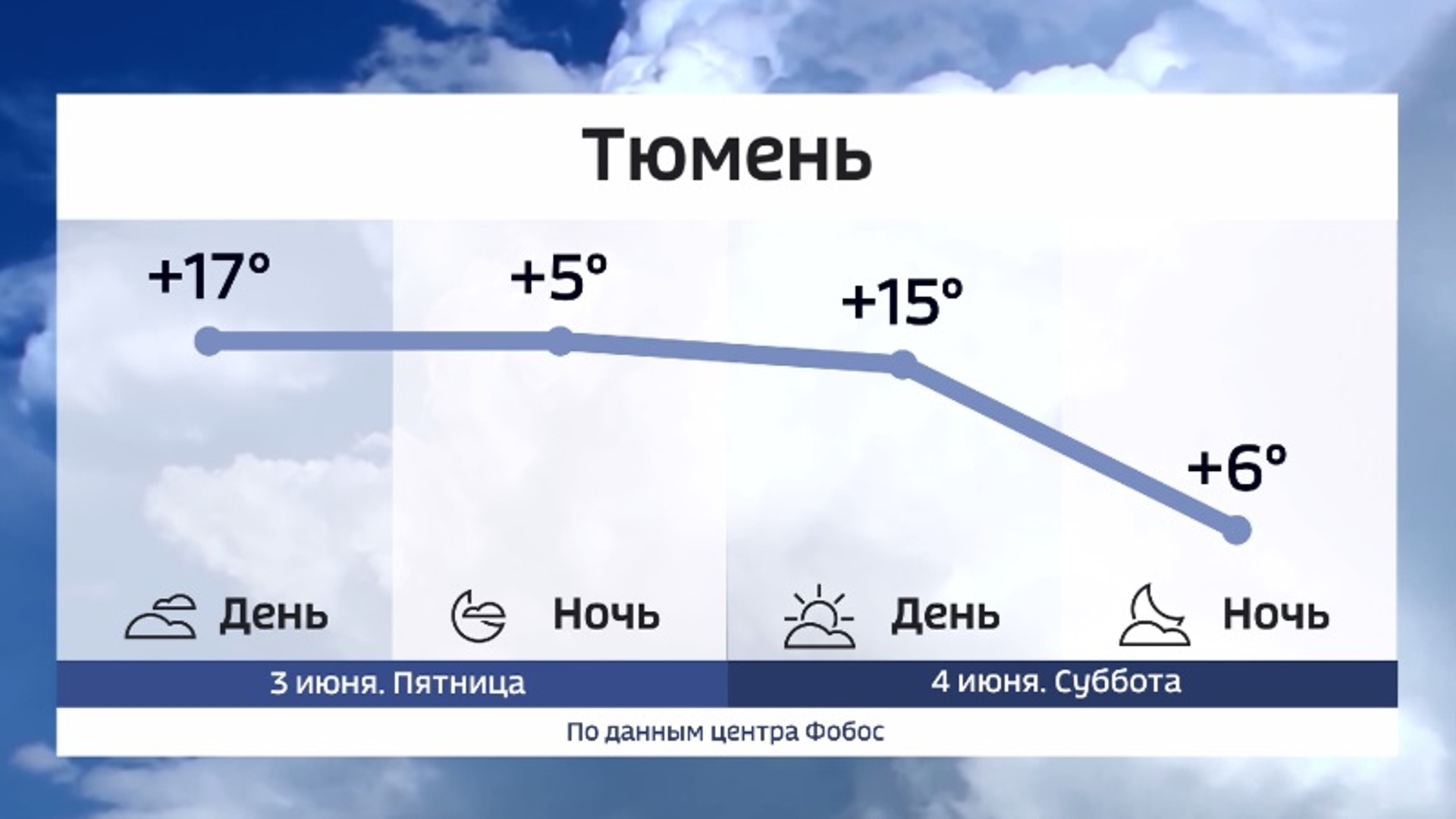 Погода тюмень на неделю самый точный 2023. Температура воздуха. Температура воздуха в Тюмени сейчас. Температура -10. Придет похолодание.