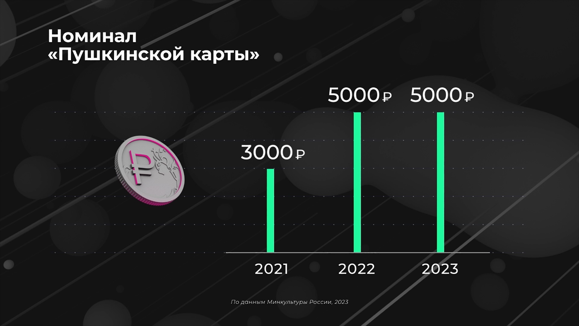 Пушкинская карта где тратить