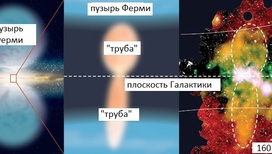 Вероятно, обнаруженные объекты служат энергетическими каналами между центральной чёрной дырой Млечного Пути и пузырями Ферми.