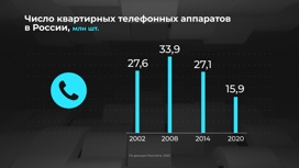 Россия в цифрах. Стационарные телефоны уходят в прошлое