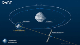 DART уже этой ночью: есть ли что-то опасное в изменении траектории астероида?
