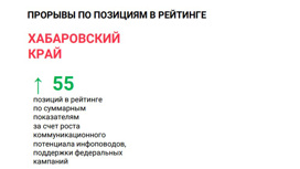 Плюс 55 пунктов: Хабаровский край стал лидером в рейтинге информационного освещения нацпроектов