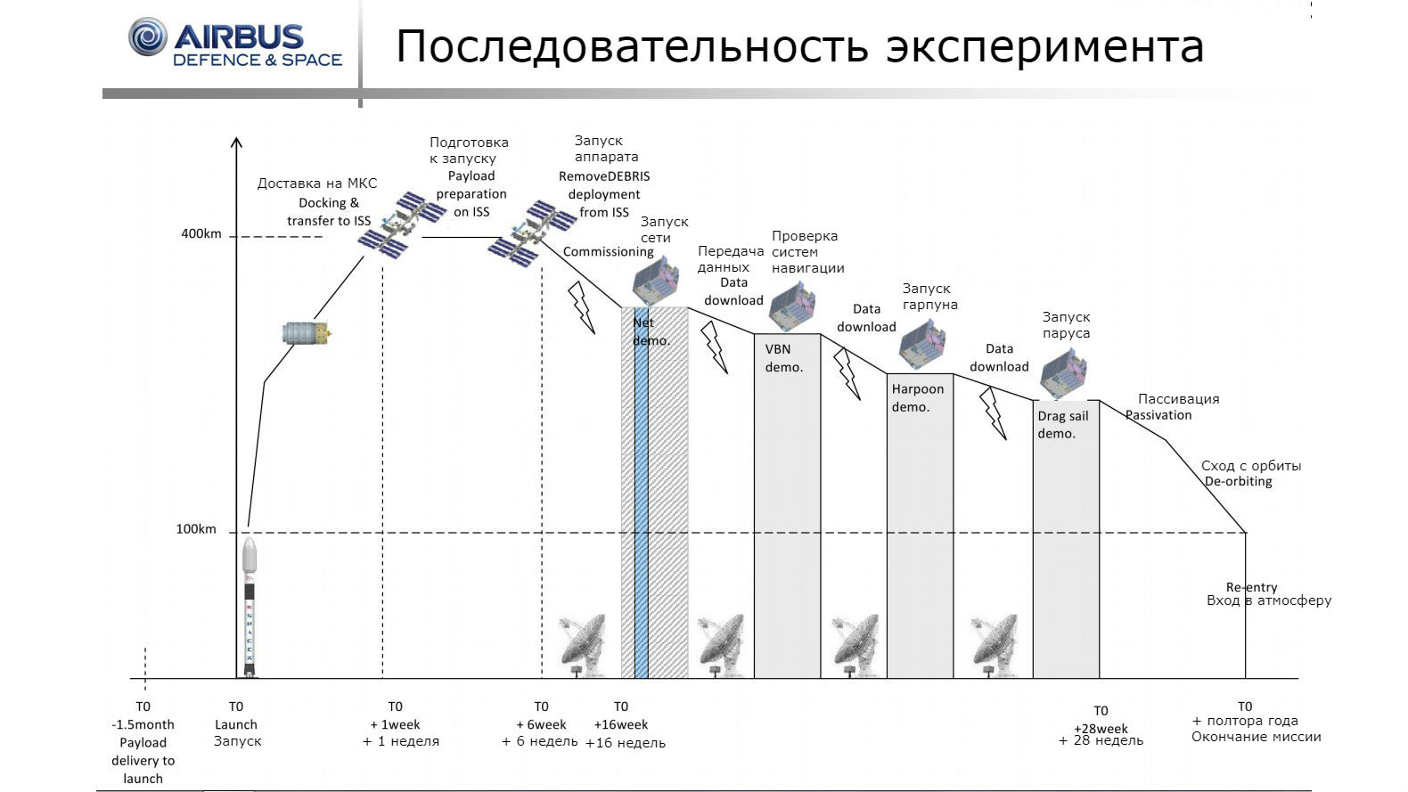 Последовательность выполнения этапов миссии.