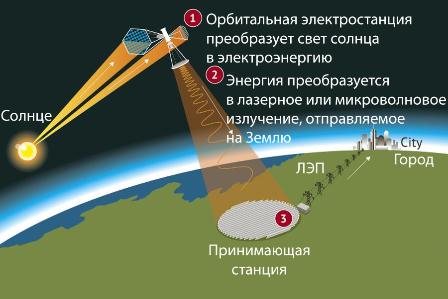 Энергию с орбитальных электростанций планируется передавать на Землю с помощью лазерного или микроволнового луча.