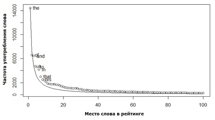 Закон Ципфа в английском языке. По вертикальной оси показана частота употребления слова, по горизонтальной √ его место в рейтинге.