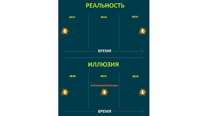 Тест "Иллюзорный кролик". Большинство людей во время второго звукового сигнала, который не сопровождается вспышкой, всё равно видят таковую в центре экрана.
