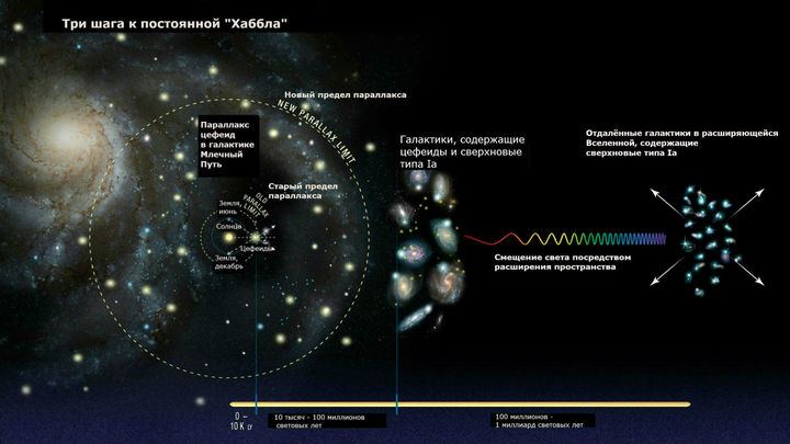 Какова скорость удаления галактики. Искривленный диск Галактики. Постоянная Хаббла скорость удаления галактик. Карта где можно отдалять до Галактики. 4д Вселенная что входит.