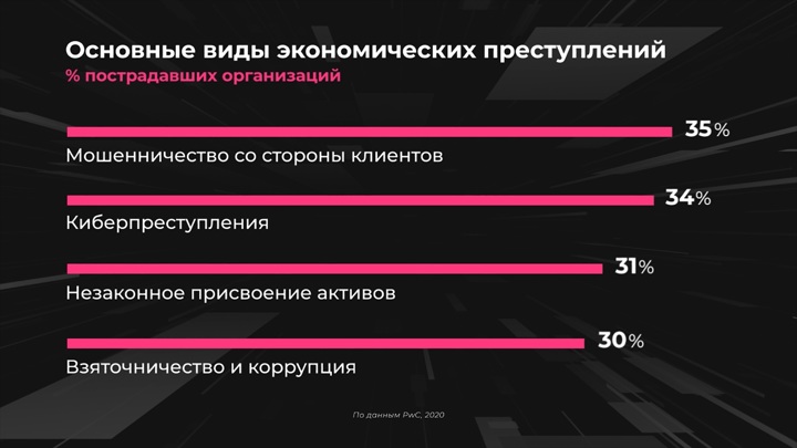 Преступность экономический рост. Экономические преступления статистика. Категории экономических преступлений. Виды экономической преступности. Экономические преступления это какие.